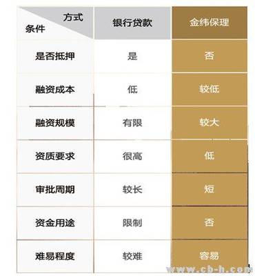 中小企業資金難問題如何突破?四大融資方式商業保理力撥頭籌(組圖)
