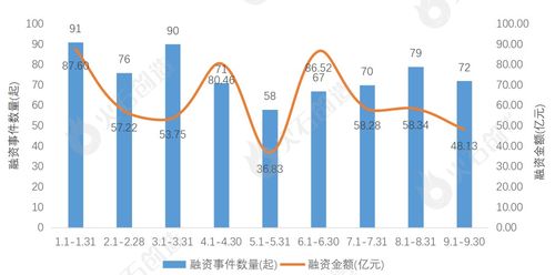 9月生物醫藥產業融資分析及top50項目